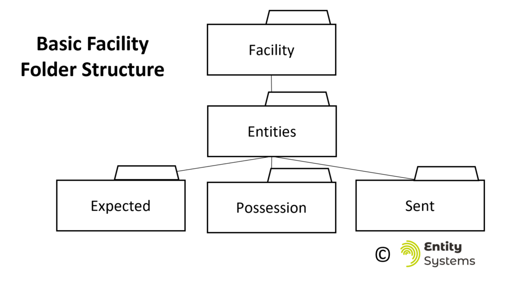 Depiction of 5 Folders nested in a Facility for organizational purposes. The Expected, Possession and Sent folders all indicate what physical relationship the goods have with the facility.