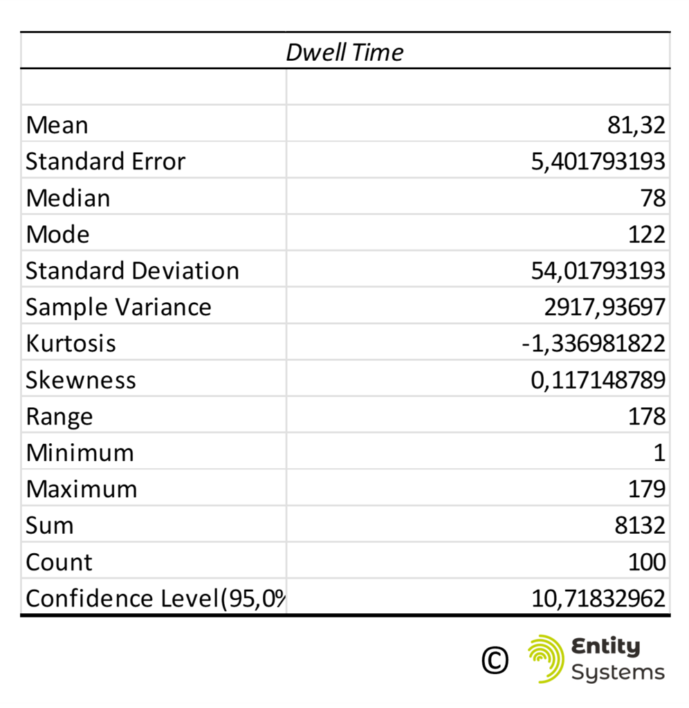 A table depicting standard statistics for the dwell time of Entities in an Entity Management System