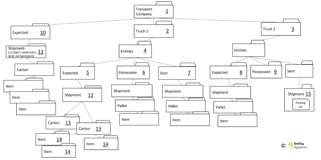 A folder tree structure showing how an Entity Management System could be implemented within a transportation company. There are multiple layers of nested folders which depict the Items, Pallets, Shipments and Trucks which are of interest to the transportation company.