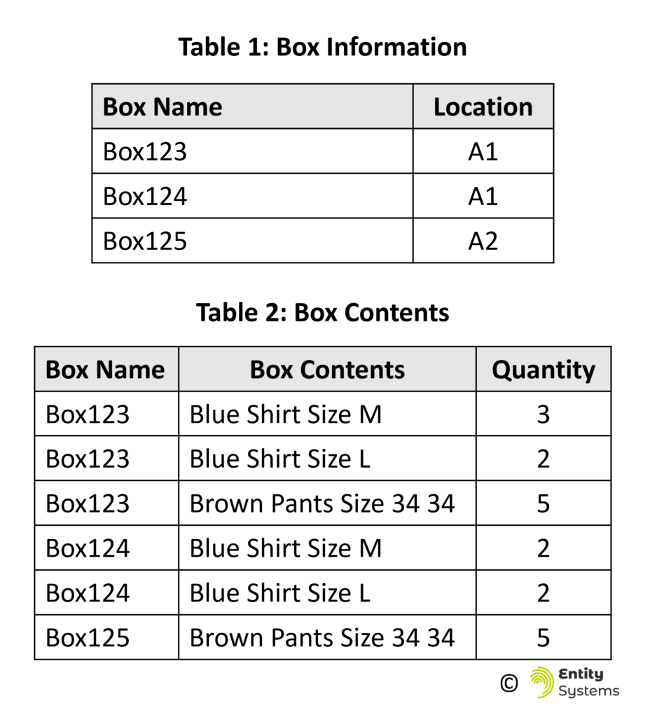 Example of two tables in a classic Warehouse Management System that show how the locations of stock are recorded.