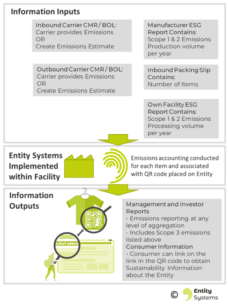 Depiction of the information inputs that are needed for an Entity Management System to report on Carbon Emissions Reporting Standards.