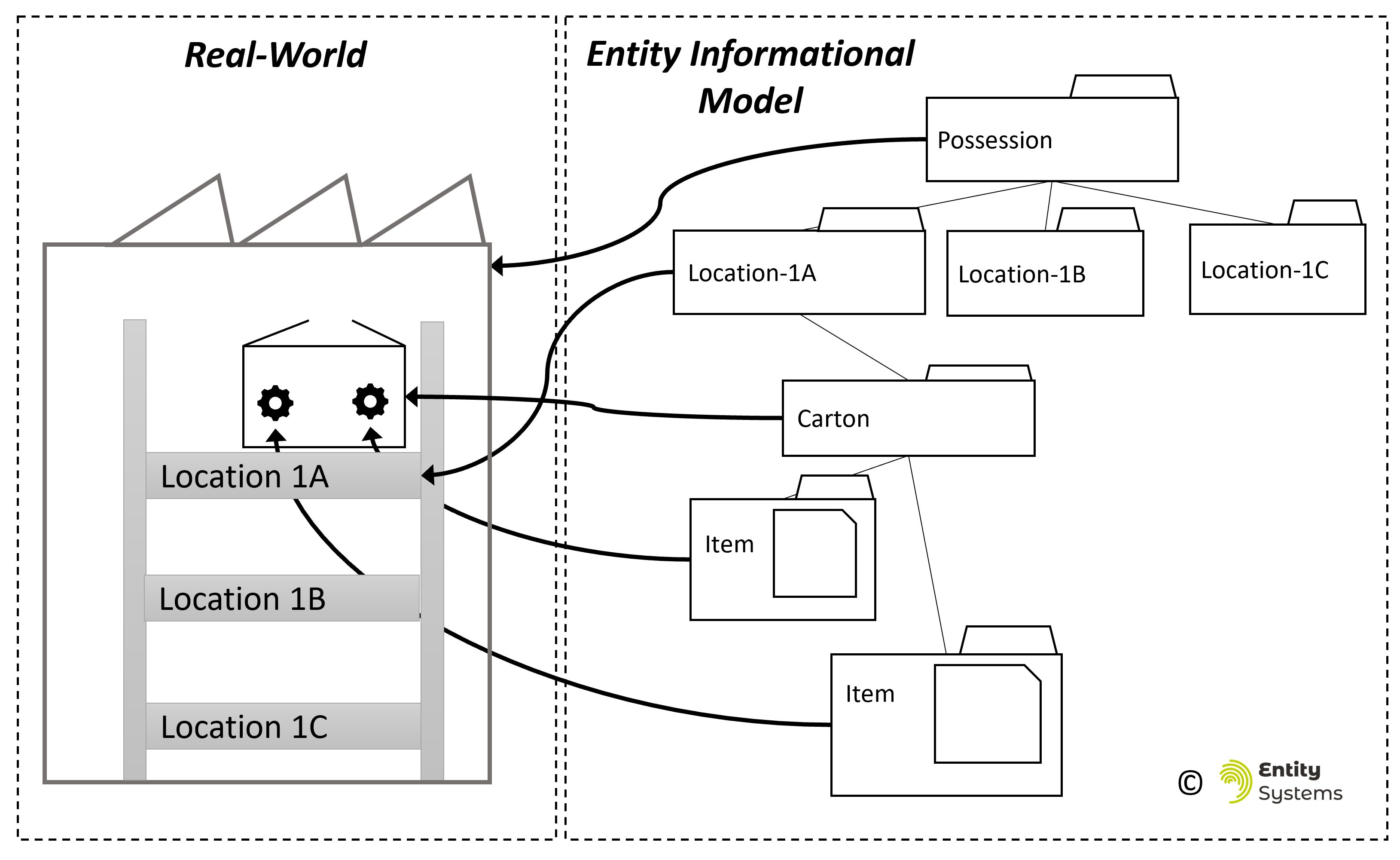 Depiction of a Real World Warehouse and shelf within that Warehouse and the corresponding Entity Management System Information Model