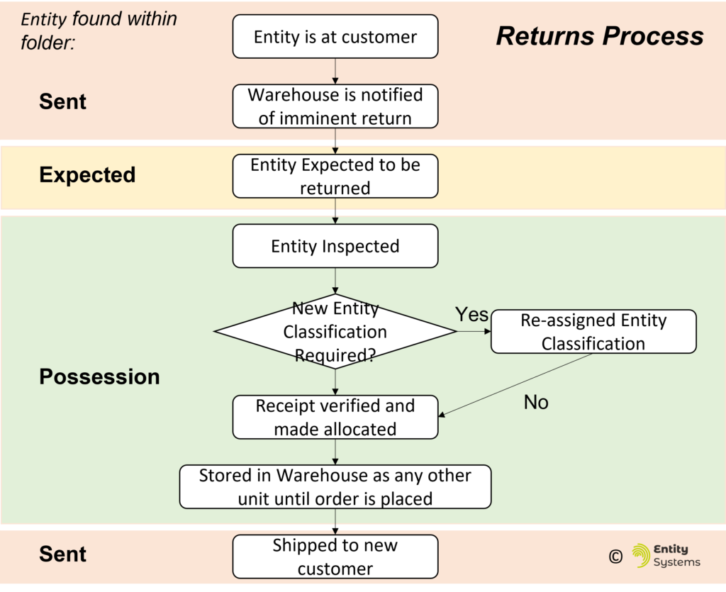 Flow chart depicting the Returns process in an Entity Management System